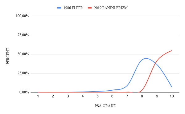 Graph showing the percentage distribution per grade for PSA graded NBA cards from 1986 Fleer and 2019 Panini Prizm.