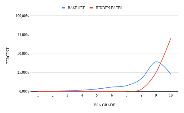 Graph showing the percentage distribution per grade for PSA graded Pokemon cards from Base Set and Hidden Fates.