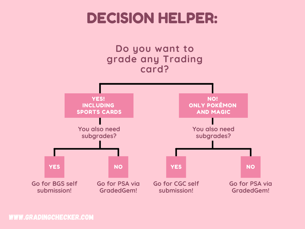 Decision helper to answer the question "How to get cards graded for cheap" and providing answers based on a decision tree.